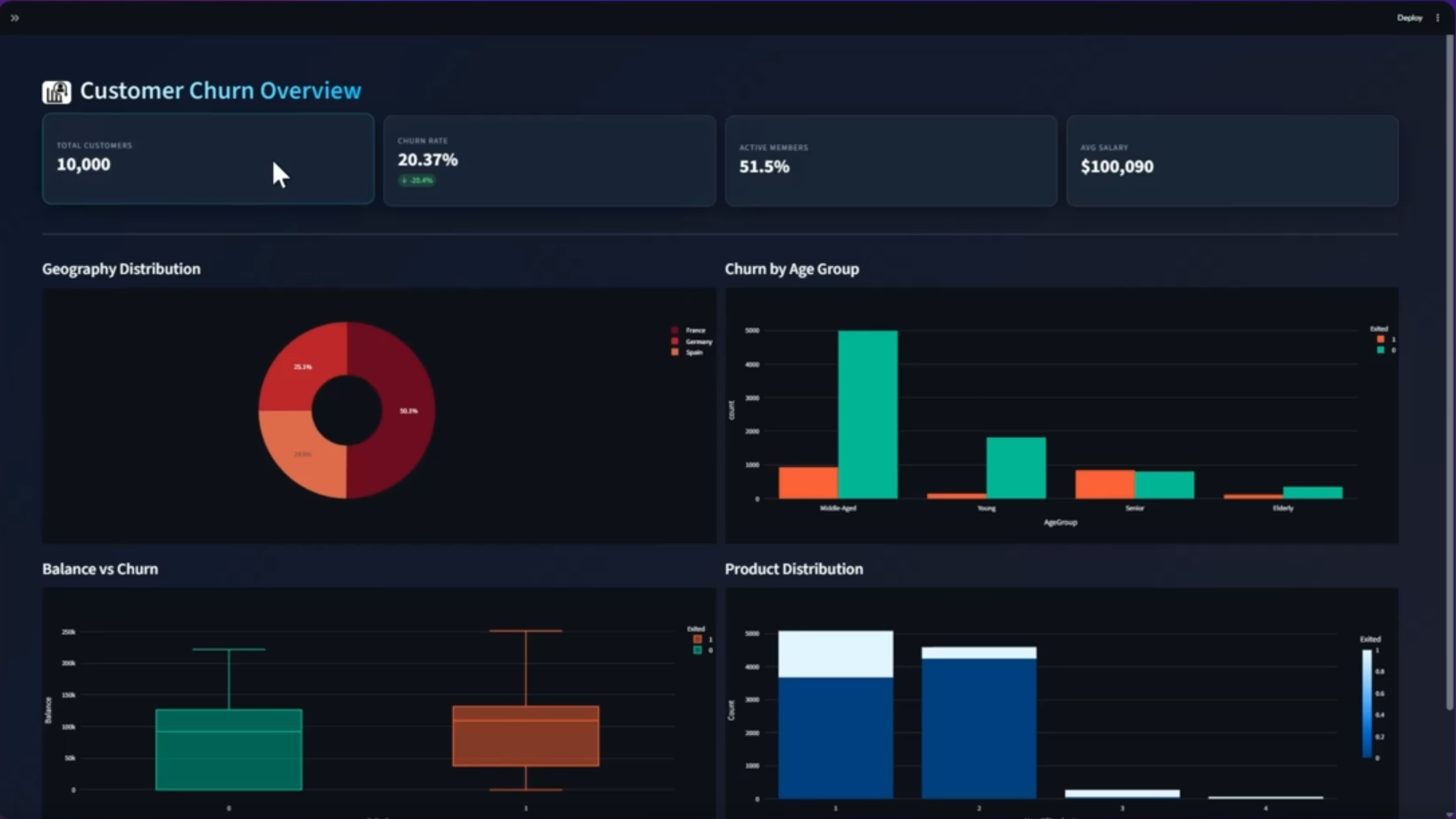 Customer Churn Prediction System